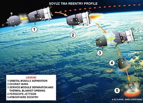 Soyuz reentry
